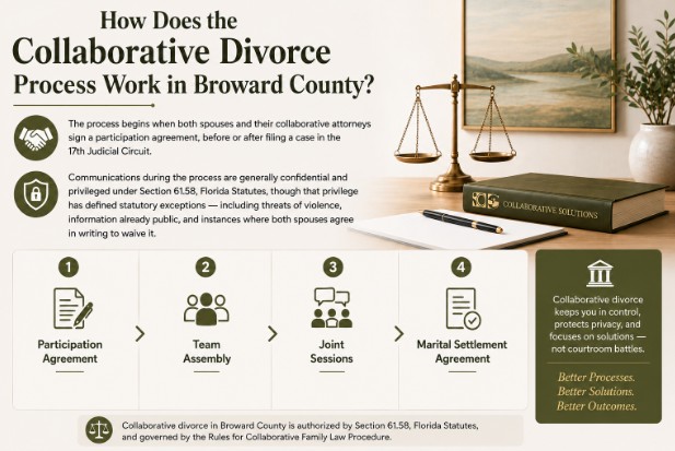 How Does the Collaborative Divorce Process Work in Broward County?