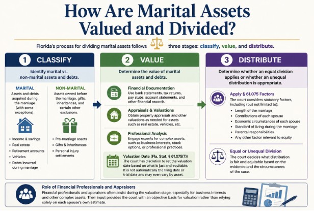 How Are Marital Assets Valued and Divided?