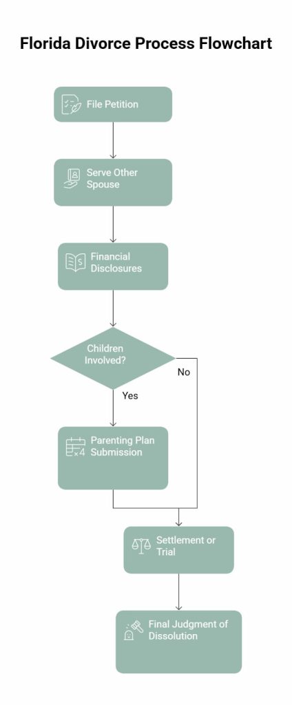 Step-by-Step Breakdown of Florida’s Divorce Process