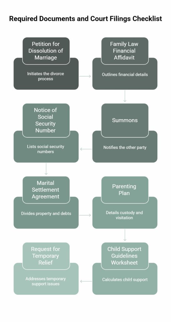 Required Documents and Court Filings Checklist