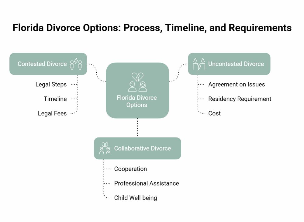 Florida Divorce Options: Contested, Uncontested, And Collaborative