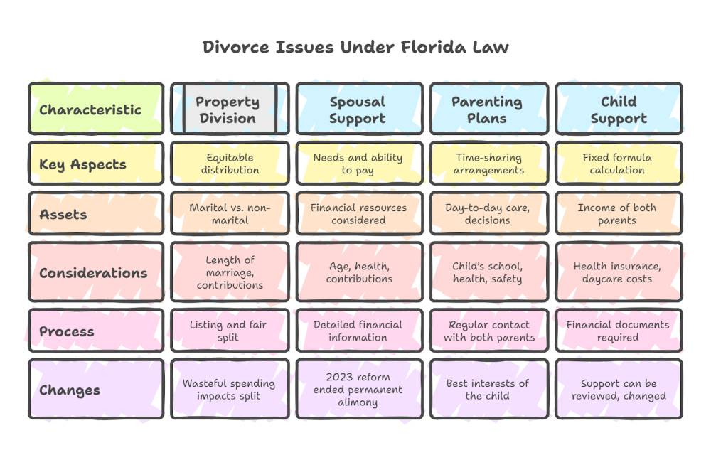 Key Divorce Issues Under Florida Law