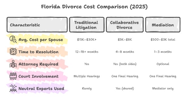 Florida Divorce Cost Comparison Table