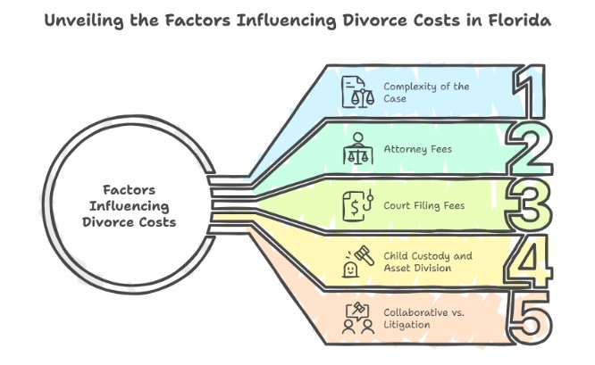 Key Factors That Influence Divorce Costs In Florida