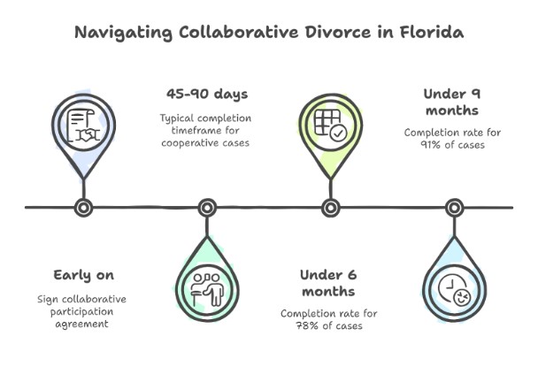 How Long Does Collaborative Divorce Take In Florida?