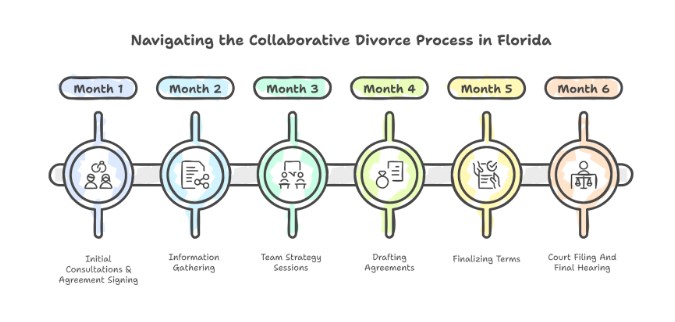 Month-By-Month Collaborative Divorce Timeline (Florida)