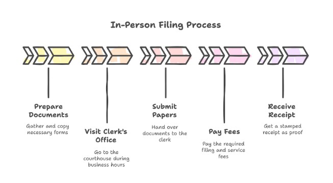  In-Person Filing Process chart