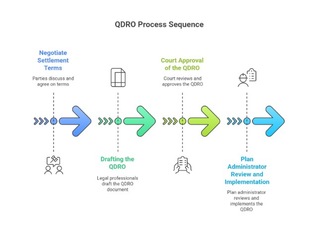Step-By-Step Process of a QDRO