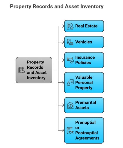 Property Records and Asset Inventory