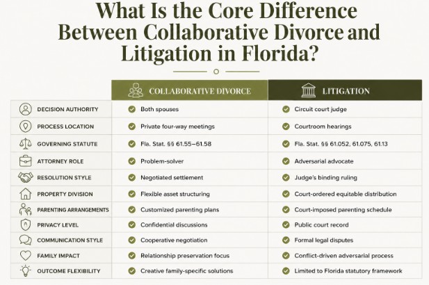 What Is the Core Difference Between Collaborative Divorce and Litigation in Florida?