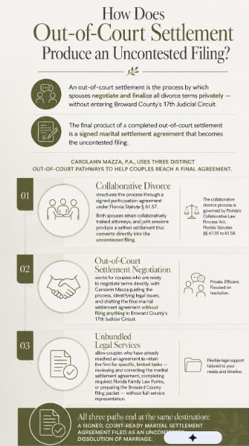 How Does Out-of-Court Settlement Produce an Uncontested Filing?